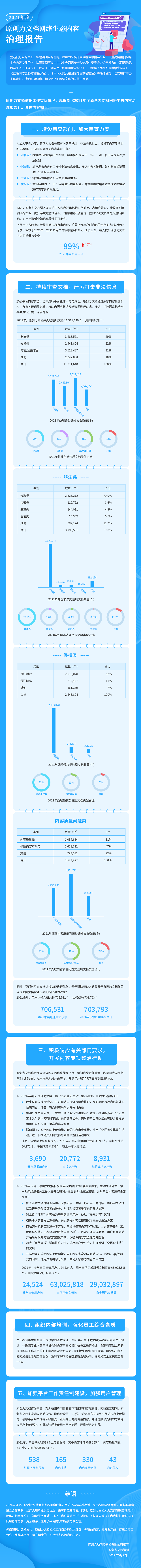 2021年度原创力文档网络生态内容治理报告